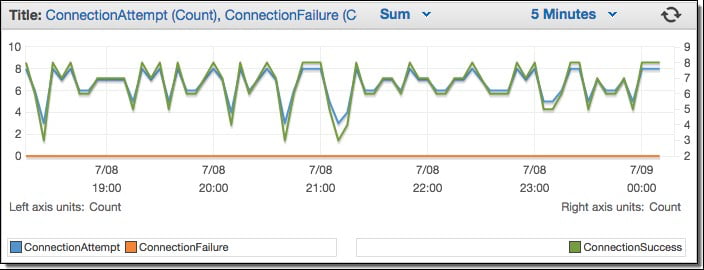 Amazon CloudWatch Metrics