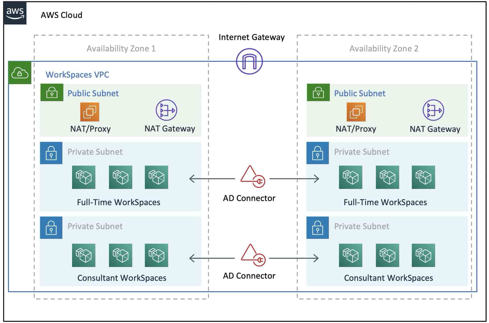 Example Amazon VPC Design