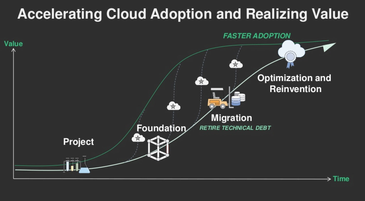 Accelerating Adoption