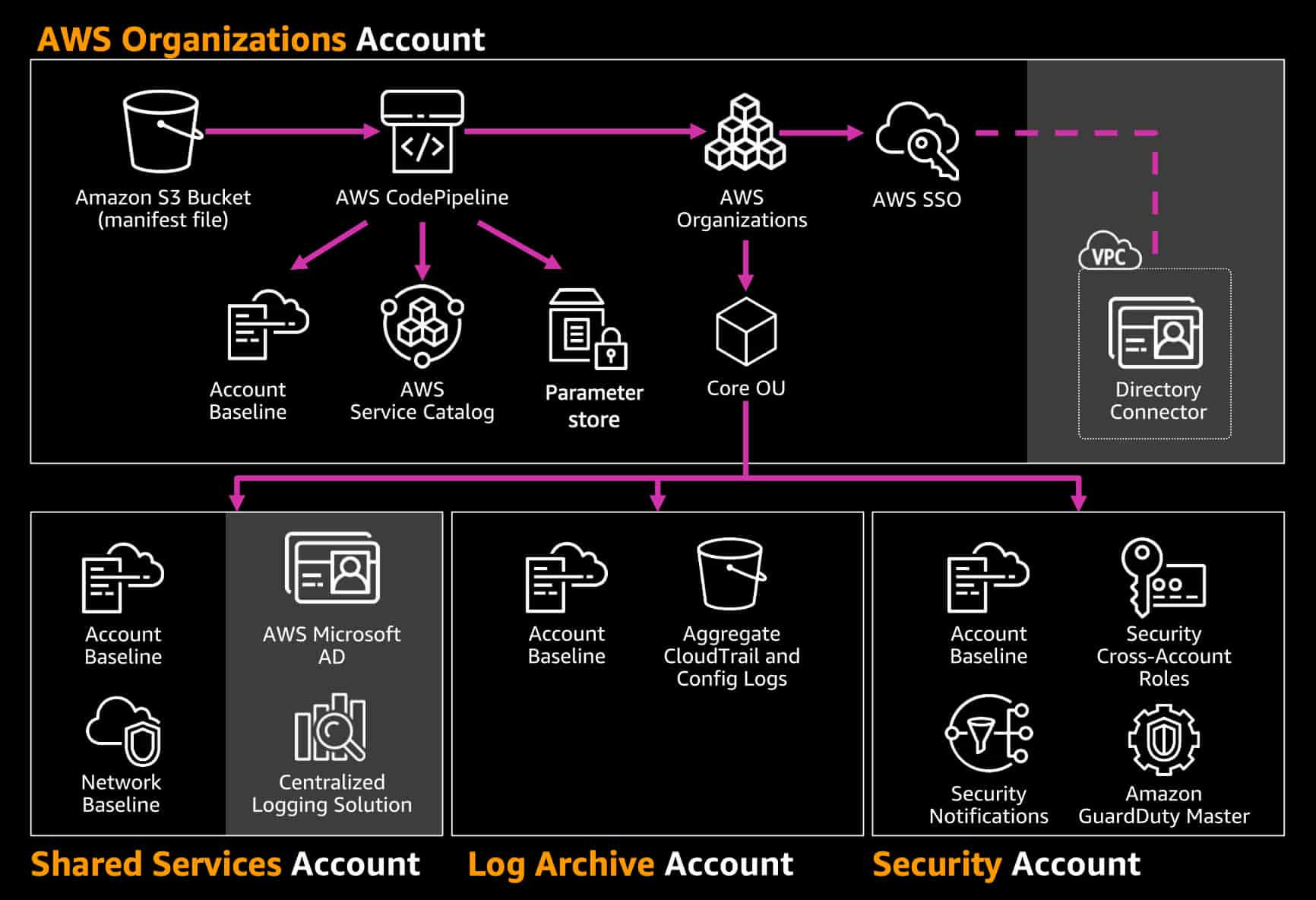 AWS Organization Account