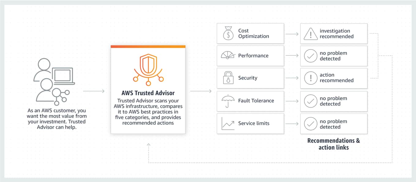 AWS Trusted Advisor Diagram