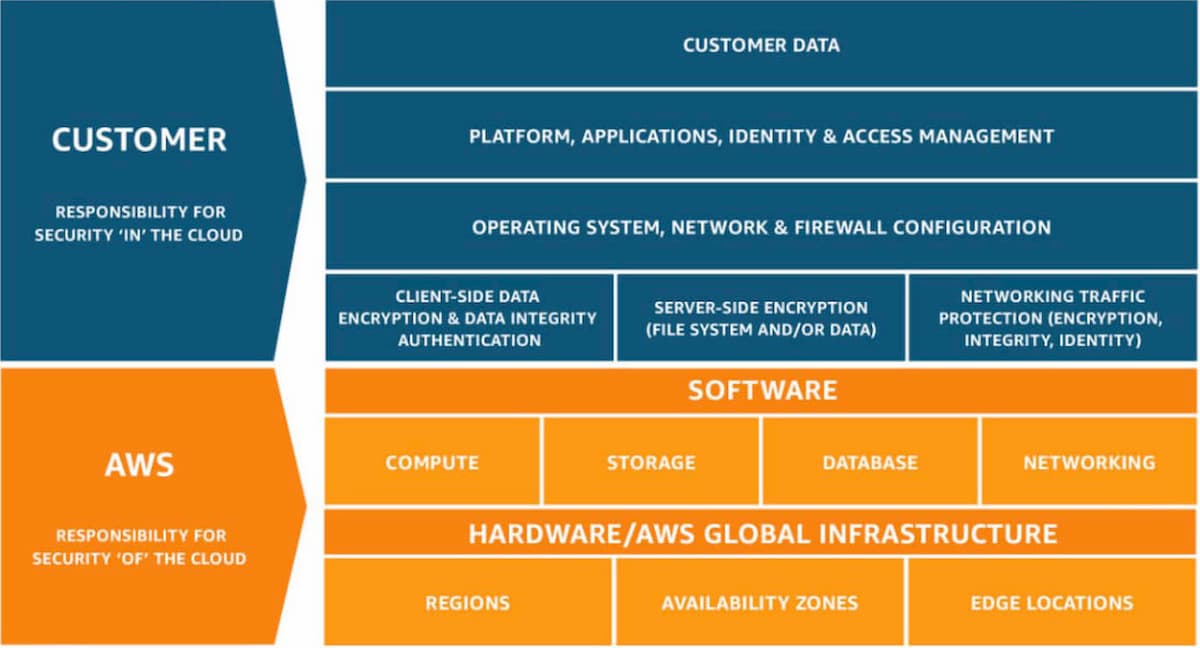 The Shared Responsibility Model