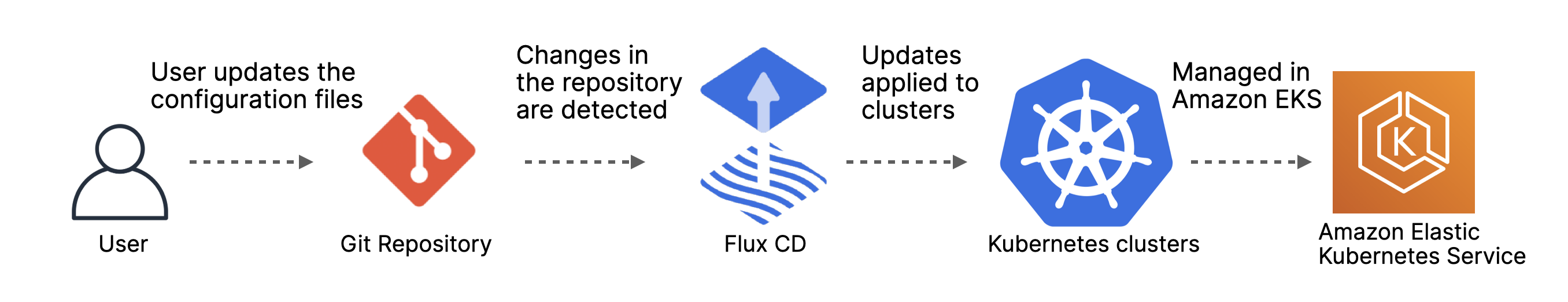 GitOps for your Kubernetes clusters on AWS