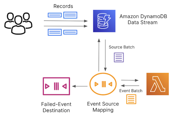 Event Source Mapping