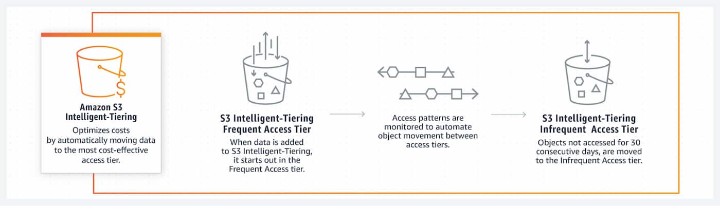 Intelligent Tiering Diagram