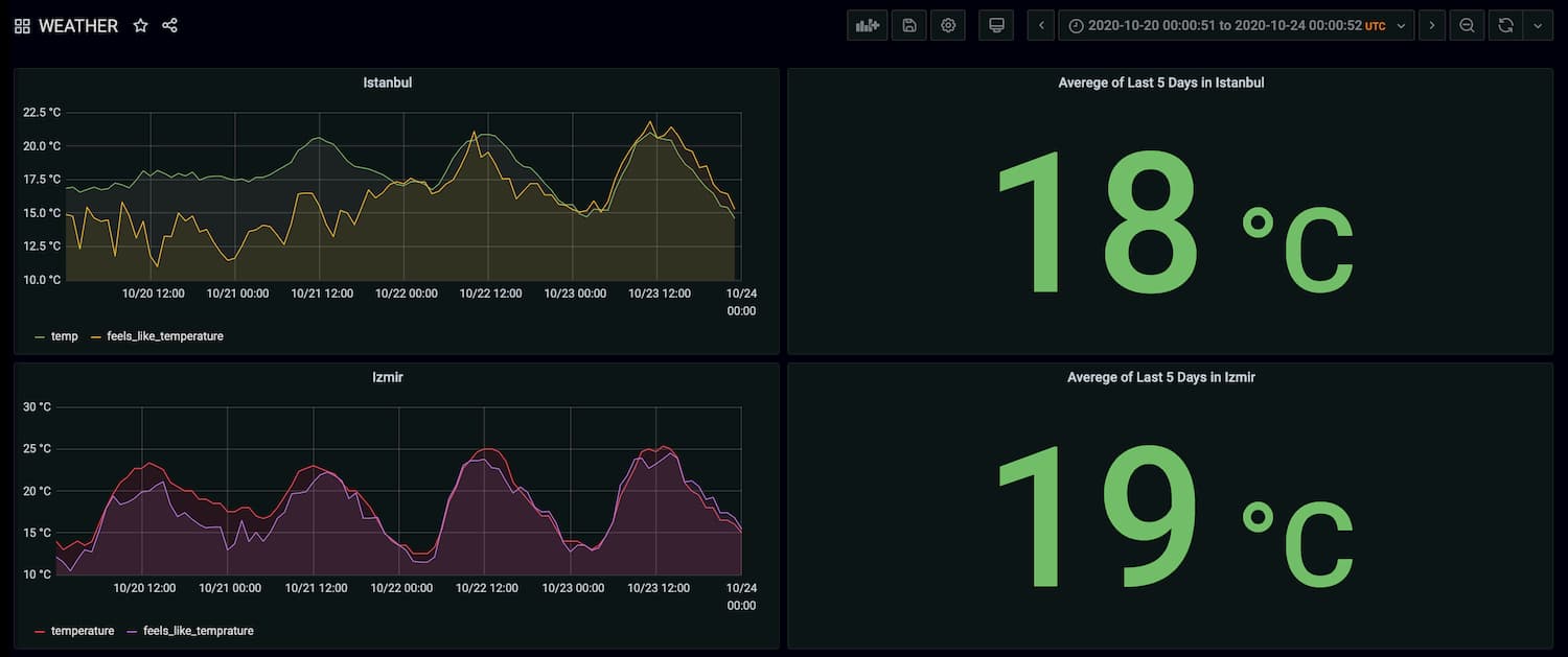 Sample Grafana dashboard