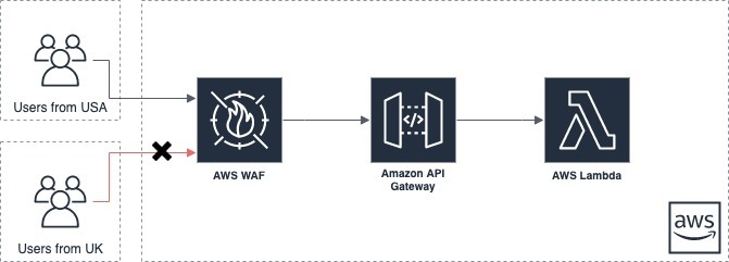 Geolocation Blocking