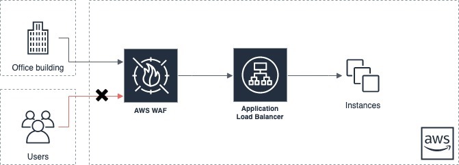 IP Restriction for Web Application Endpoints