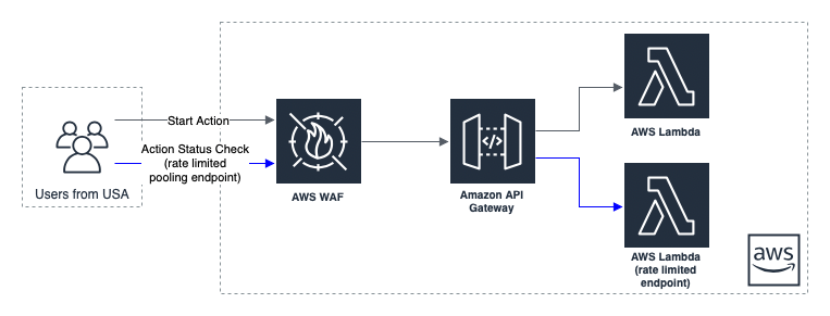 Rate Limiting for Web Application Endpoints